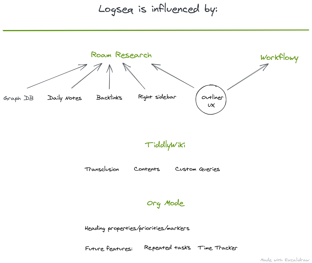 Logseq. WORKFLOWY  Интерфейс. TIDDLYWIKI. WORKFLOWY.