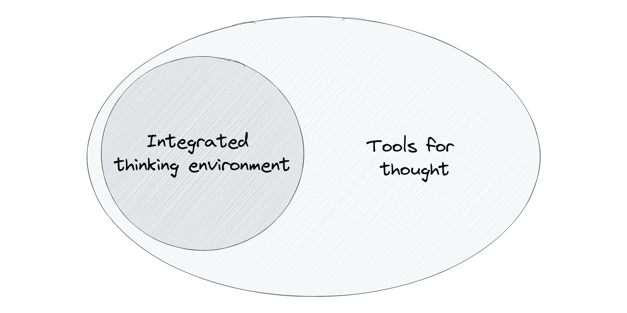 Logseq and the Rise of the Integrated Thinking Environment